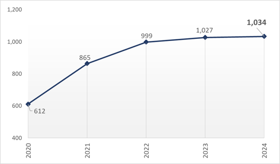 This graph shows the historical total bike/ped collisions in Santa Clara County from 2020 to 2024. Since the start of the COVID-19 pandemic in 2020, the number of these collisions showed an increasing trend reaching pre-pandemic levels. The number of injury collisions in the last 5 years are as follows: - 2020: 612 collisions - 2021: 865 collisions - 2022: 999 collisions - 2023: 1,027 collisions - 2024: 1,034 collisions