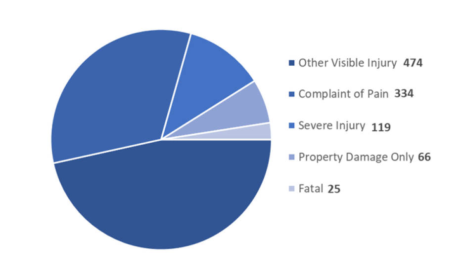 This pie chart shows the degree of injury in all 2024 bike/pedestrian involved collisions, including: - Other visible injury: 474 - Complaint of pain: 334 - Severe injury: 119 - Property damage only: 66 - Fatal: 25