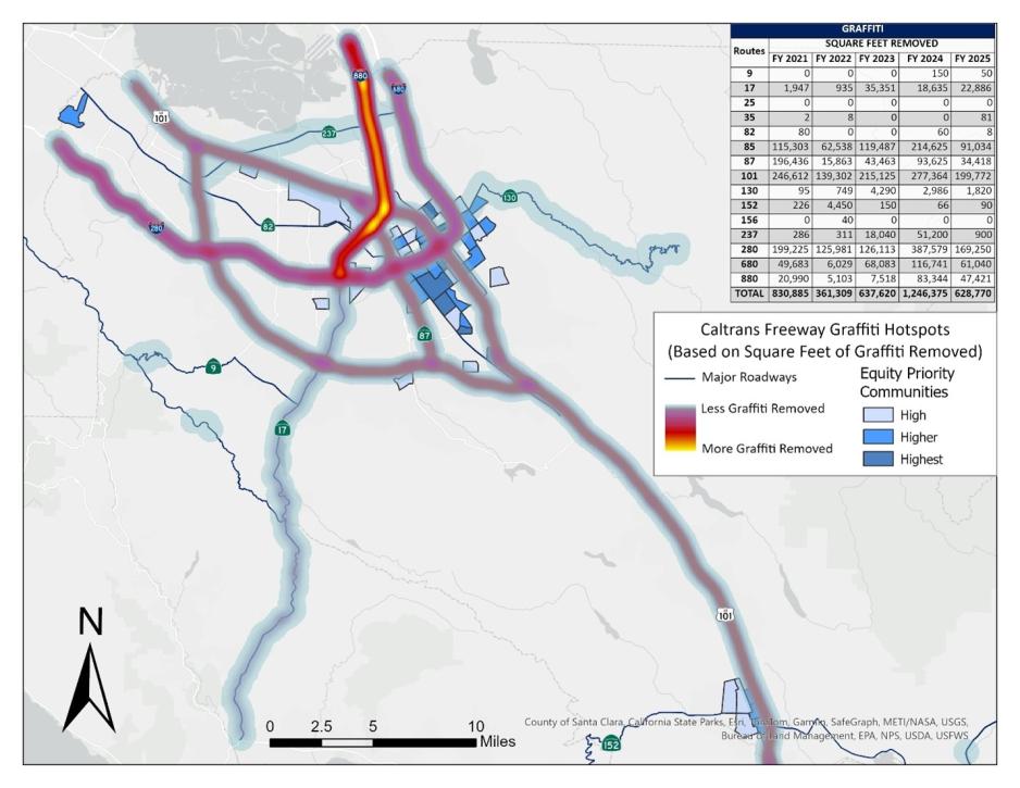 This figure shows a heat map of graffiti per mile removed along the highways in Santa Clara County by Caltrans cleanup crews during FY 2025. Locations with the highest density of graffiti removed include:  - I-280 from Southwest Expy to San Tomas expressway - I-880 from W Watten Ave to I-280 - I-680/US 101 interchange
