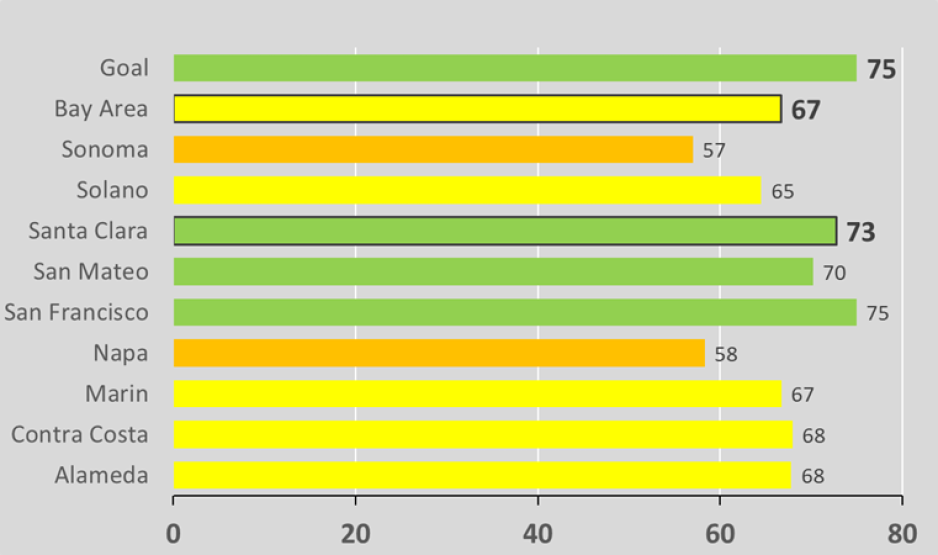 Bay Area PCI Average