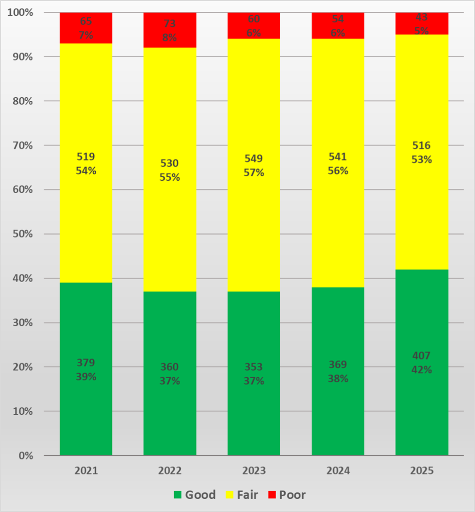This bar chart shows the condition of bridges/overcrossings in Santa Clara County from 2021 to 2025 based on three categories (good, fair, and poor). The number of bridges in each category for the last five years are as follows: - 2021: 65 (7%) in poor, 519 (54%) in fair, and 379 (39%) in good condition. - 2022 73 (8%) in poor, 530 (55%) in fair, and 360 (37%) in good condition. - 2023: 60 (6%) in poor, 549 (57%) in fair, and 353 (37%) in good condition. - 2024: 54 (6%) in poor, 541 (56%) in fair, and 369 (