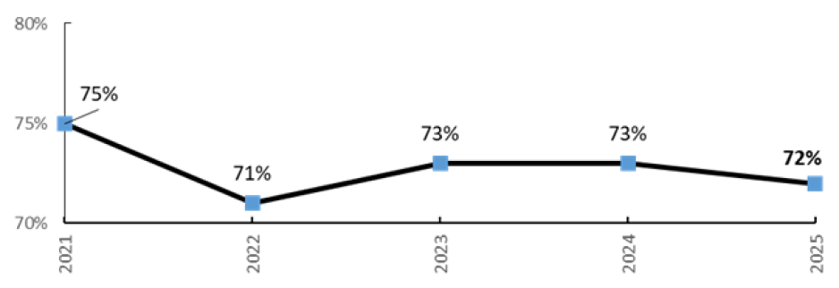 This graph shows the percentage of Santa Clara County traffic signs in useful condition since 2021. The percentages in the last five years are as follows: - 2021: 75% - 2022: 71% - 2023: 73% - 2024: 73% - 2025: 72%